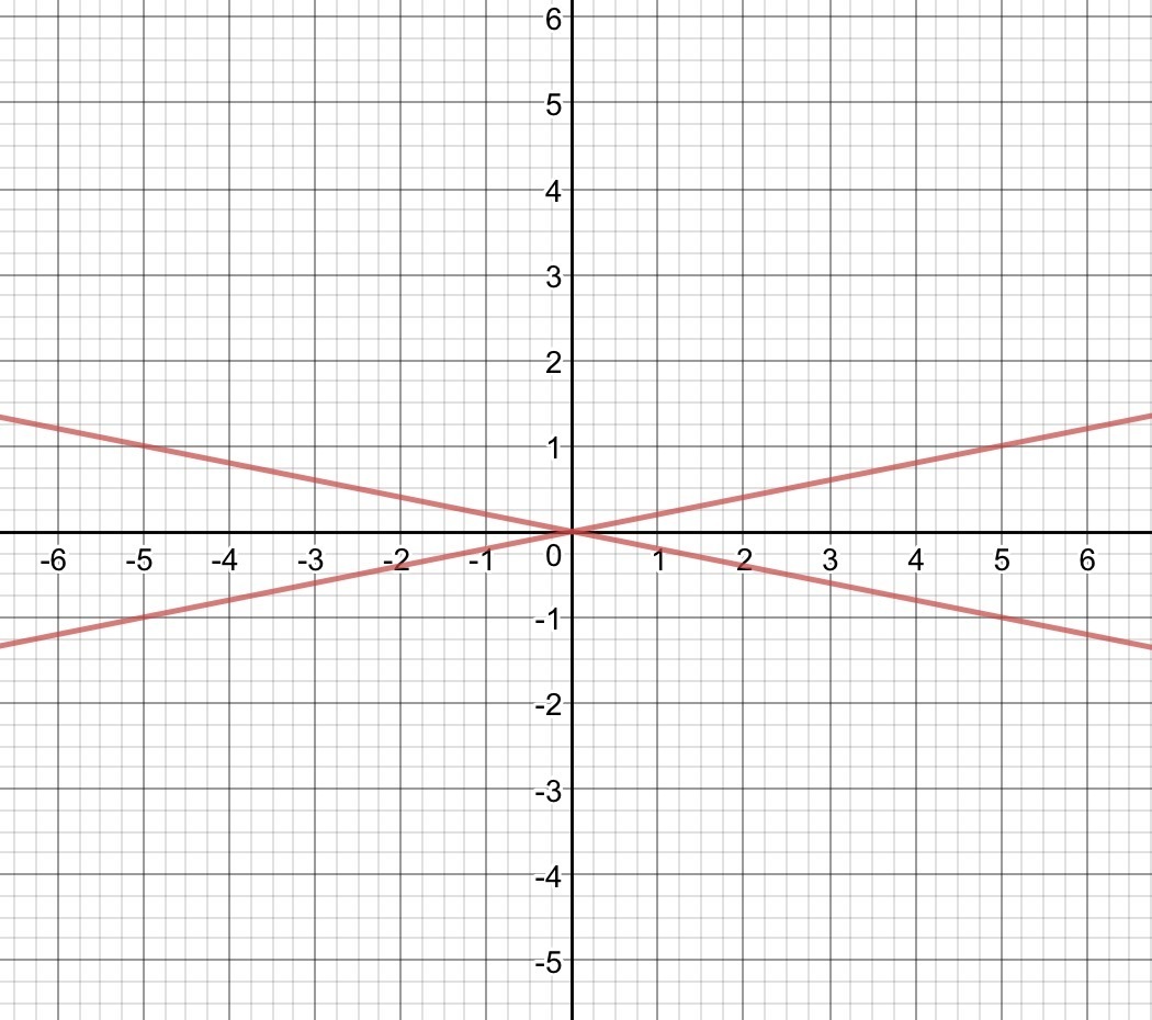 Нарисовать график y x. Как нарисовать график. График уравнения х+2=0. Как нарисовать график функции. -Х-25 график.