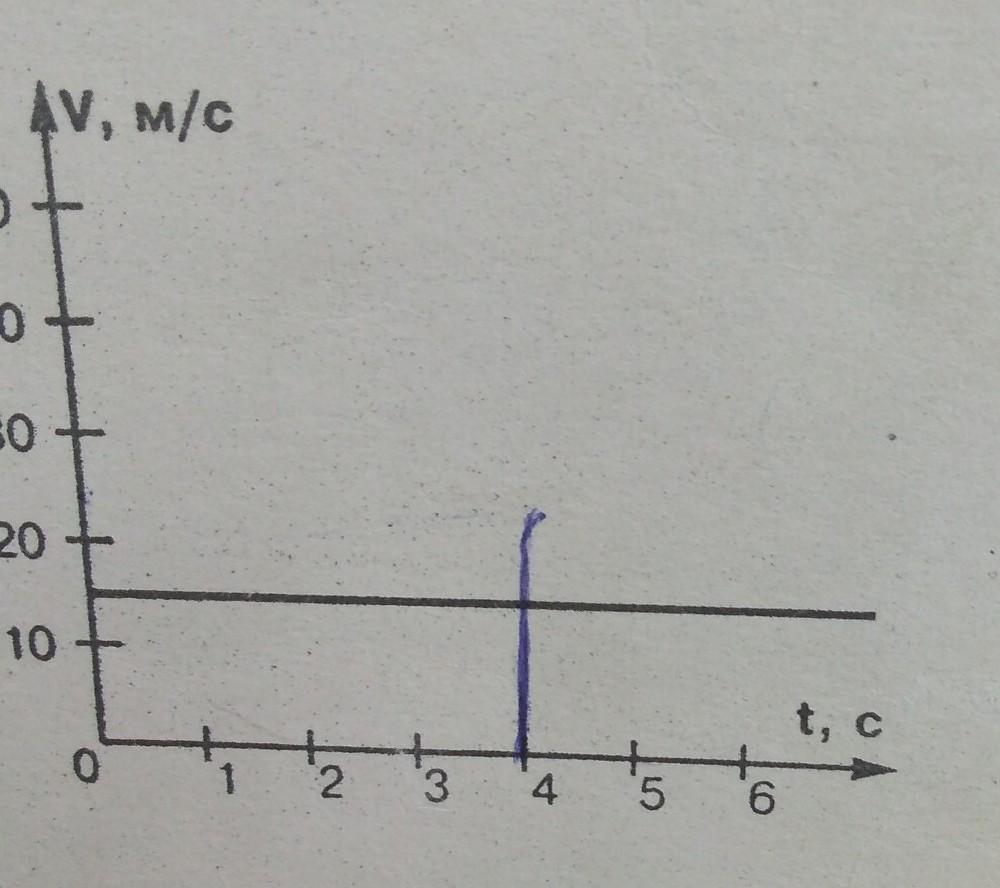 Определите путь пройденный за 4 с. Дан график скорости. По графику определите пройденный путь за 4 секунды. Как определить путь за определенную секунду по графику. Определить путь за 4 секунды.