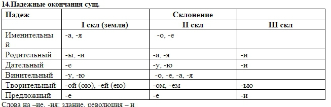 Карточка падежные окончания существительных 4. Предложный падеж окончания. Предложный падеж окончания существительных. Падежи и падежные окончания существительных 4 класс. Окончание сущ 2 скл в предложном падеже.